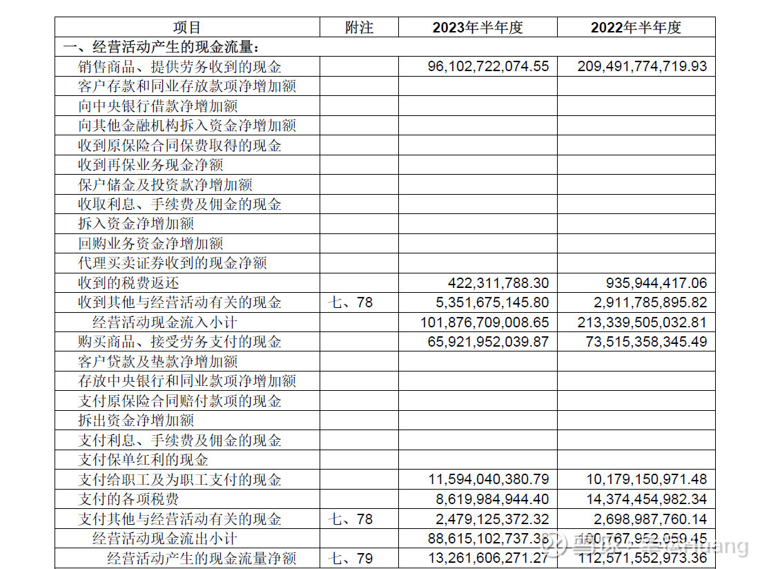 从合并现金流量表看利润现金含量和资本开支（半年报分析三） 一、经营活动现金流量1、 经营活动现金流入有三项，其中重点是销售商品、提供劳务收到的现金 ，通常情况销售商品、提供劳务收到...