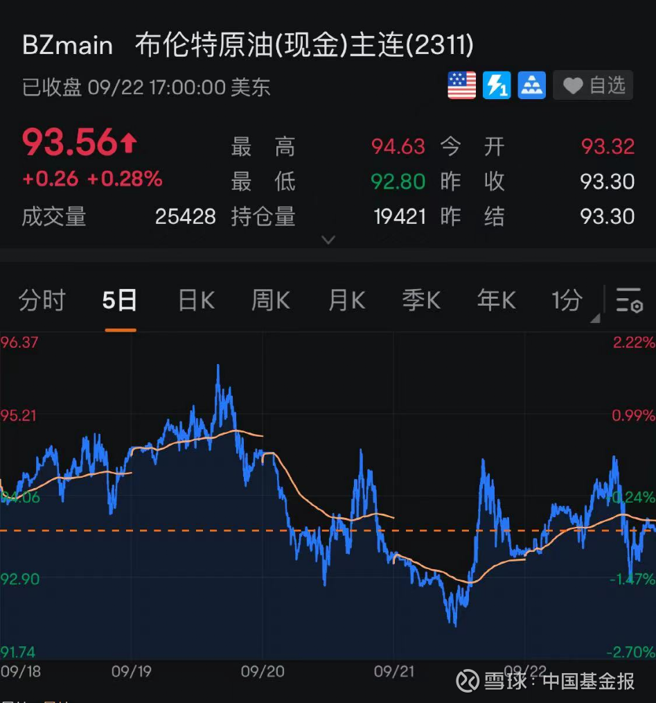 多空激辩！油价怎么走，公募、券商发声中国基金报记者赵心怡吴君今年下半年以来，国际油价持续上涨，随着WTI原油突破90美元/桶，布伦特原油 也突破了每桶9...