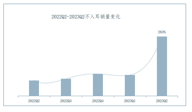 IDC 2023中国可穿戴设备市场报告：骨传导、不入耳耳机增势迅猛-锋巢网