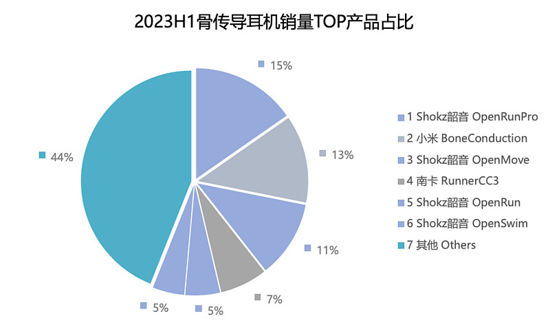 IDC 2023中国可穿戴设备市场报告：骨传导、不入耳耳机增势迅猛-锋巢网