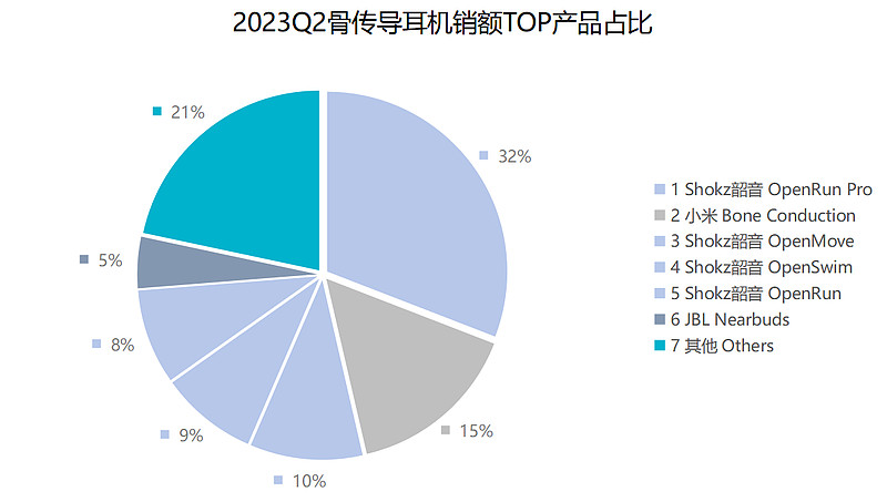 IDC 2023中国可穿戴设备市场报告：骨传导、不入耳耳机增势迅猛-锋巢网