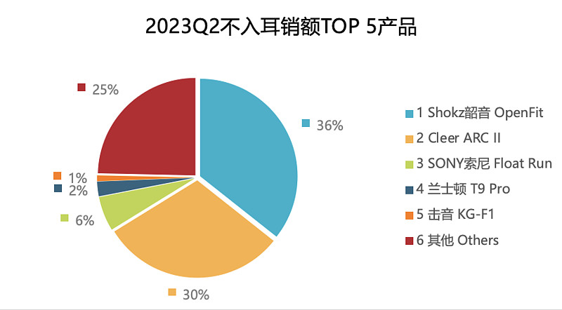 IDC 2023中国可穿戴设备市场报告：骨传导、不入耳耳机增势迅猛-锋巢网