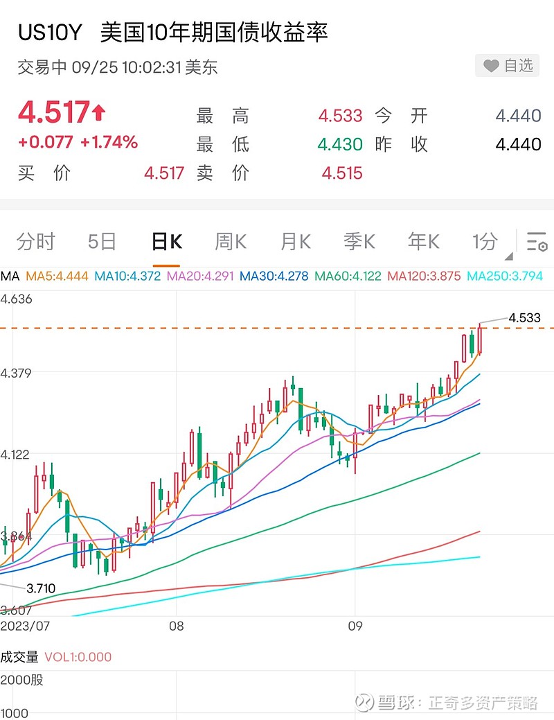 美国通胀预期继续，10年期国债到了4.51%，30年期国债到了4.61%，长期国债收益率连续飙升。而同期一年期国债利率则...