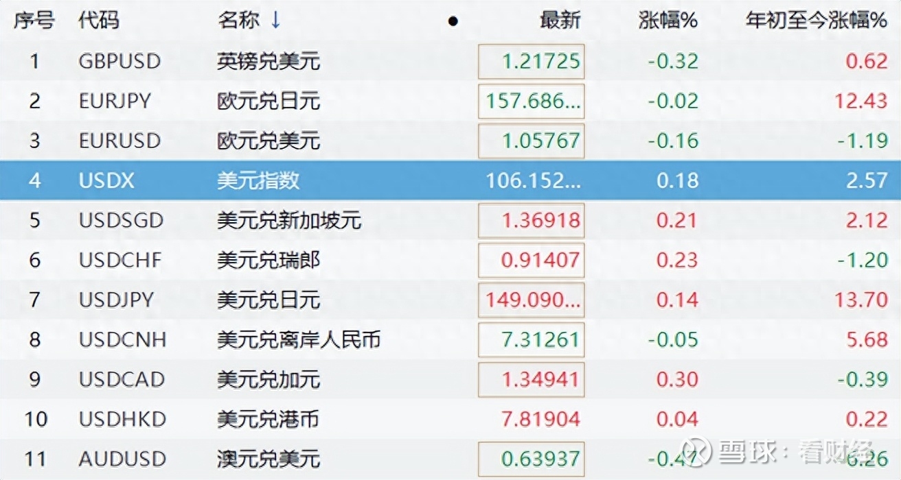 突发利空！美元指数狂飙，全球股市全线大跌，A股港股也跳水由于上周美联储利率决议的鹰派，以及市场对美国通胀反弹和美国债务的担忧，美债收益率、美元 指数继续飙升，昨晚美十债收益率升破...