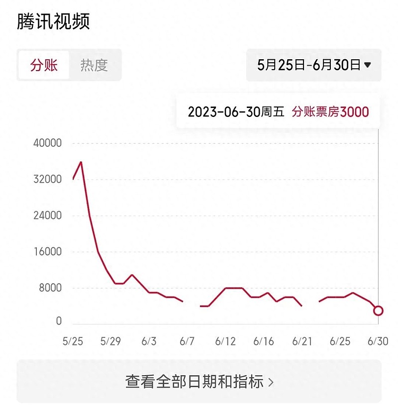 500万投放带动分账票房过千万，网络电影迎来新营销时代