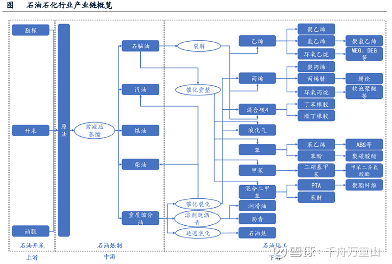 石油化工产业链解析