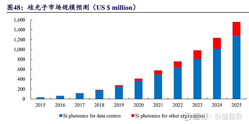光模块行业专题报告:光电之门踏浪前行(图7) 光模块行业专题报告:光电之门踏浪前行(图7)