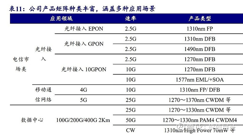 光模块行业专题报告:光电之门踏浪前行(图9) 光模块行业专题报告:光电之门踏浪前行(图9)