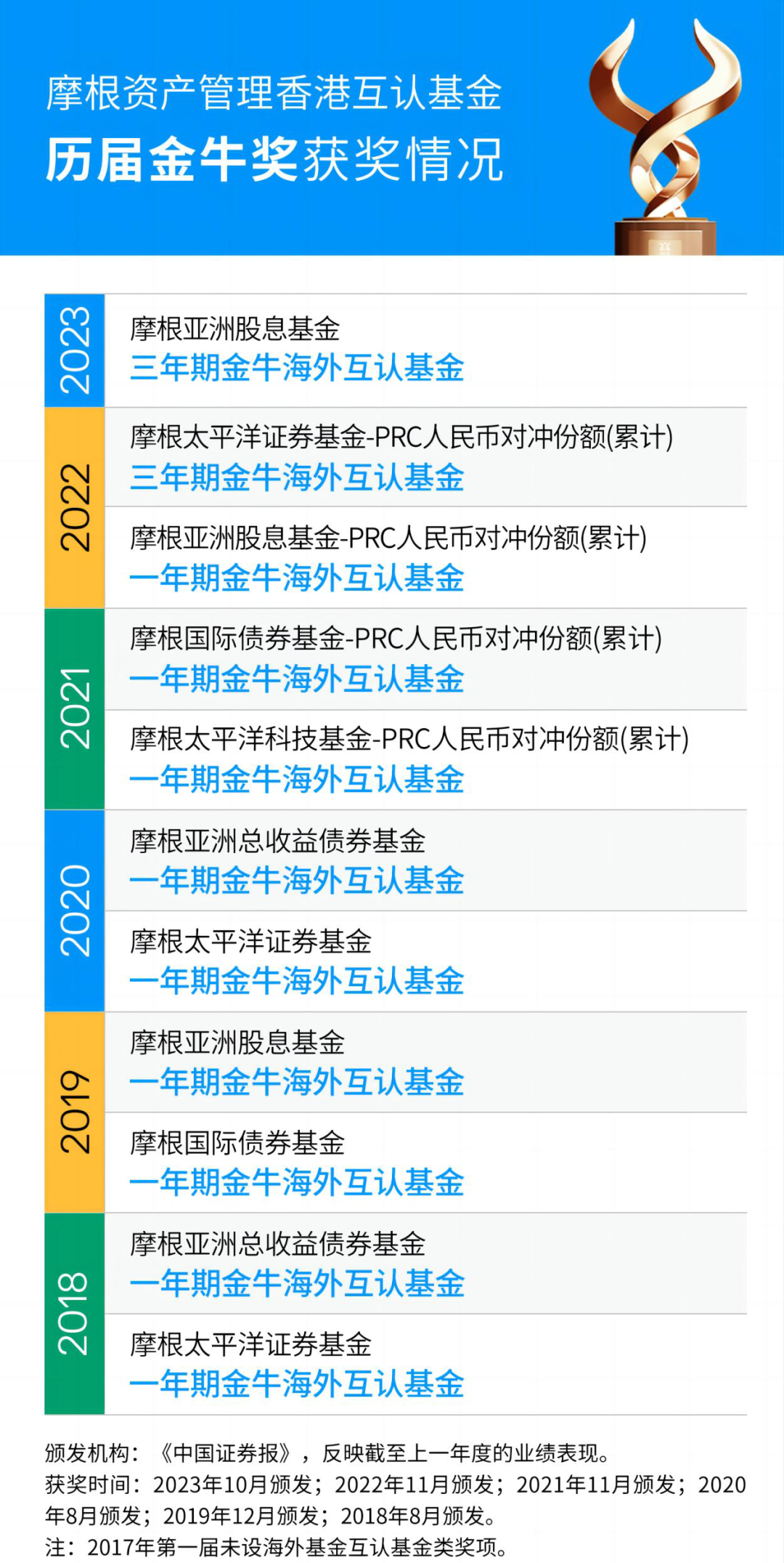 6年11座金牛奖，市占率超7成！摩根资产管理互认基金业务再获殊荣近日，摩根亚洲股息基金荣获《中国证券报》颁发的“三年期金牛海外互认基金”大奖！这不是 摩根亚洲股息基金第一次获得金牛奖，早...