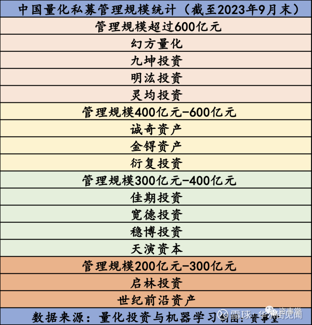 遥遥领先！量化私募“新四大天王”出炉，头部集团颠覆在即量化行业，在2023年取得了长足的发展。 百亿私募四个字，已难以成为一、二线机构之间的分水岭。  最新的规模统计显示，一线...