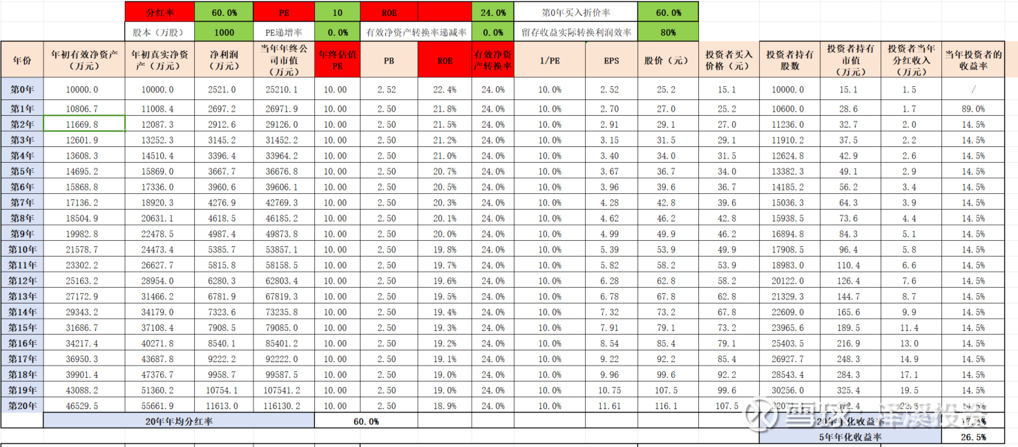 论投资者收益率与ROE、PE、PB的关系（二） 继接上文，继续完善数据，记录于此。对于理论分析，一般采用控制变量法 ，探究各个变量对结果的影响，实际的公司数据很难符合研究...
