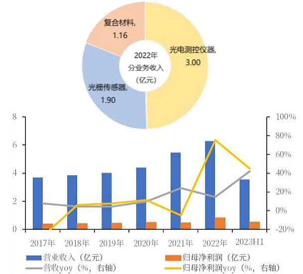 航空/航天相機光機分系統,新型雷達天線座,精密轉檯,醫療檢測儀器