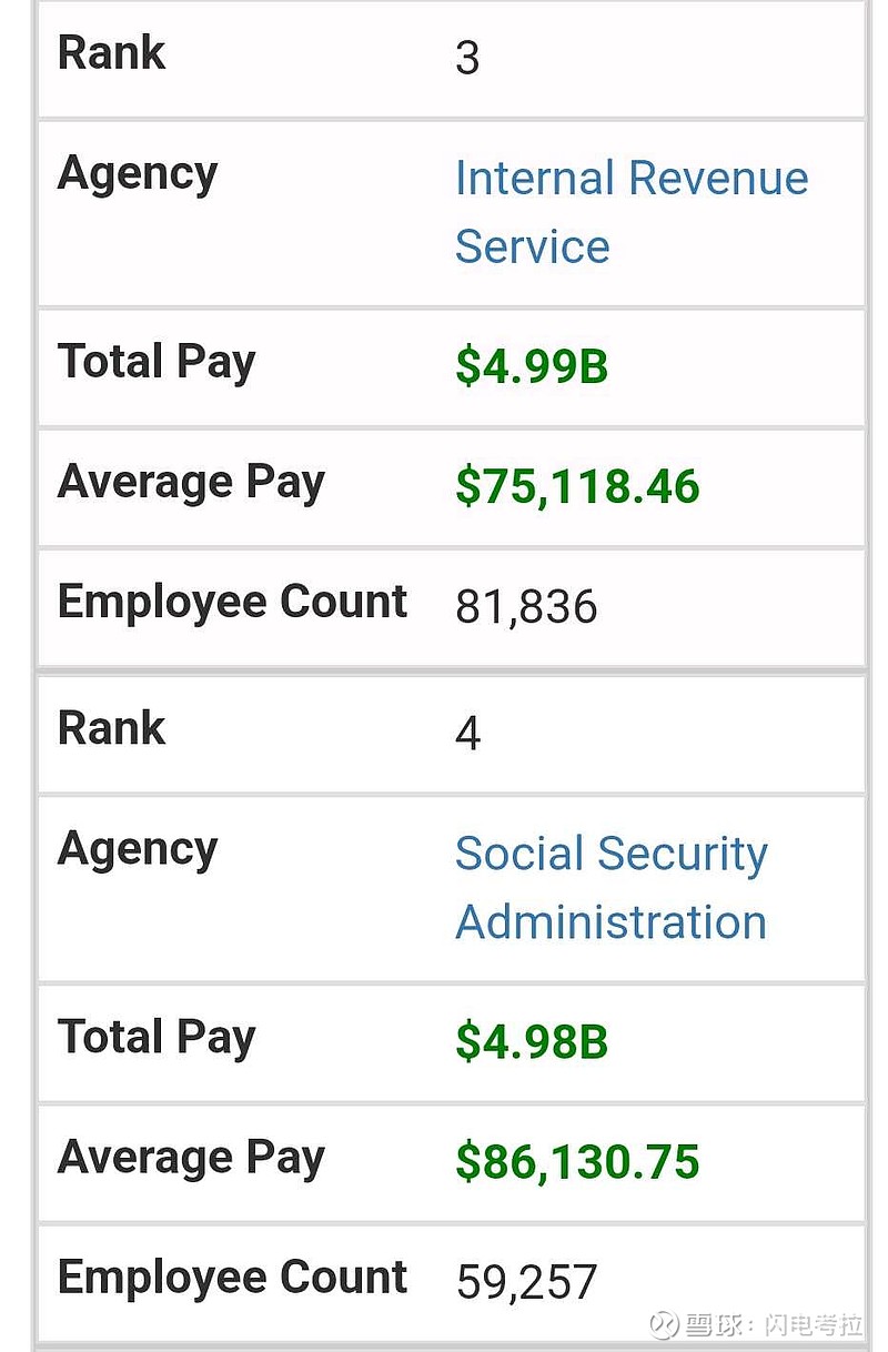 美国联邦政府有多少雇员？这问题以不同口径看有不同答案。一种口径是140万雇员，平均年薪是8万美元(税前)，这些人的总薪酬...