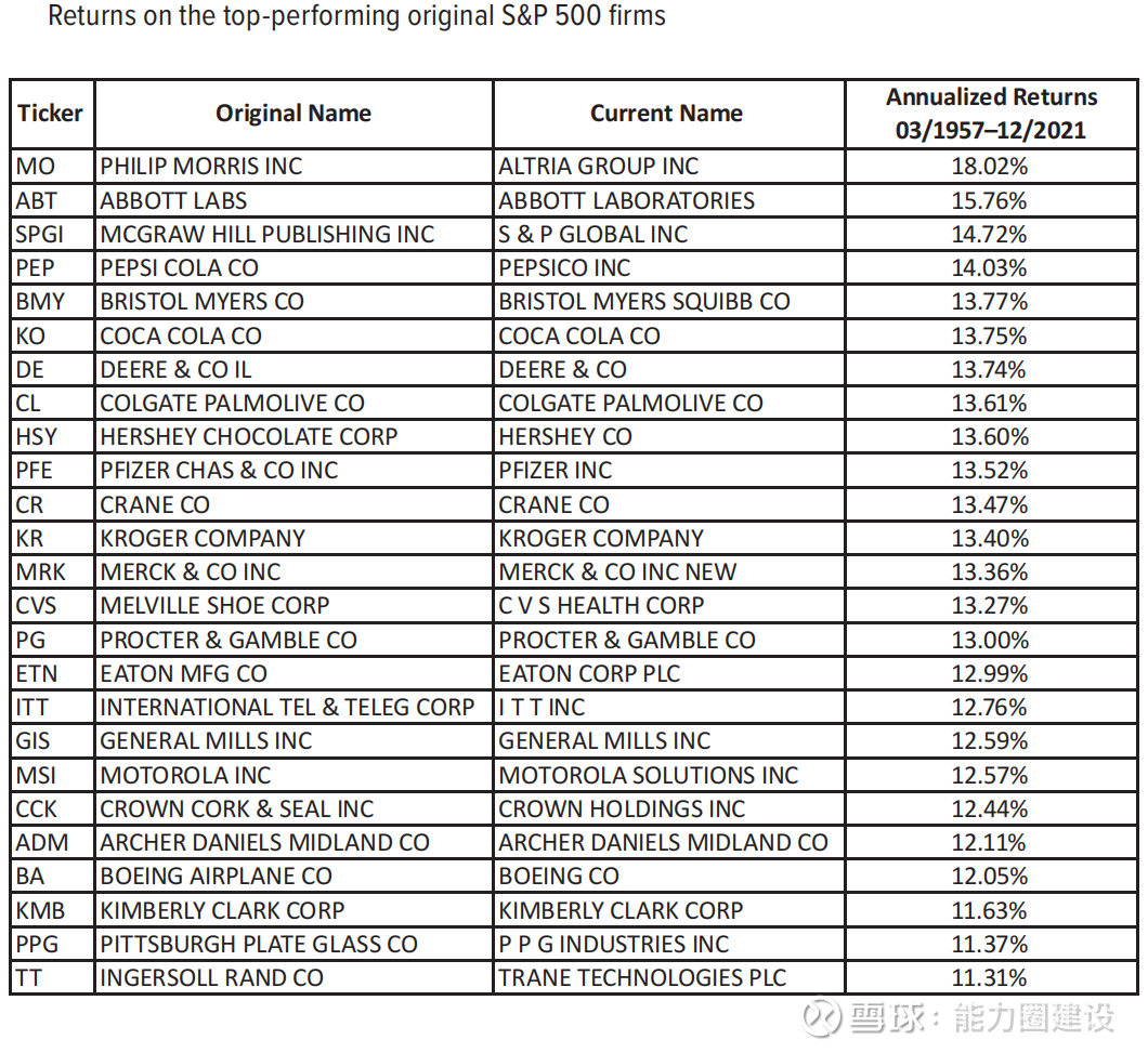 标普500初始成分股中表现最好的25个公司下表展示了标普500指数初始成分股中25家表现最好的公司。到目前为止，表现最好的股票是