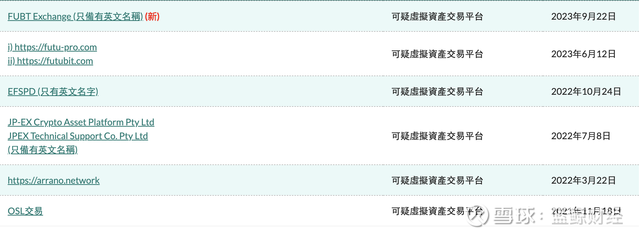 香港证监会点名6个可疑虚拟资产平台，无牌但在香港推广香港证监会（SFC ）近日在其官方网站上公布了一份名单，列出了6家可疑虚拟资产平台公司，这些公司被怀疑可能涉及欺诈活动，未...