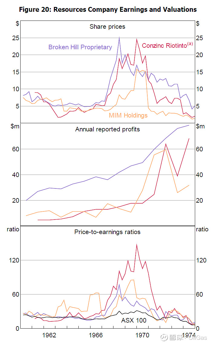 资源股的泡沫（兼论中石油） 1969年的Poseidon Bubble，让资源公司股票暴涨，Poseidon公司的股票价格从只有0.8澳元 /股，但其...