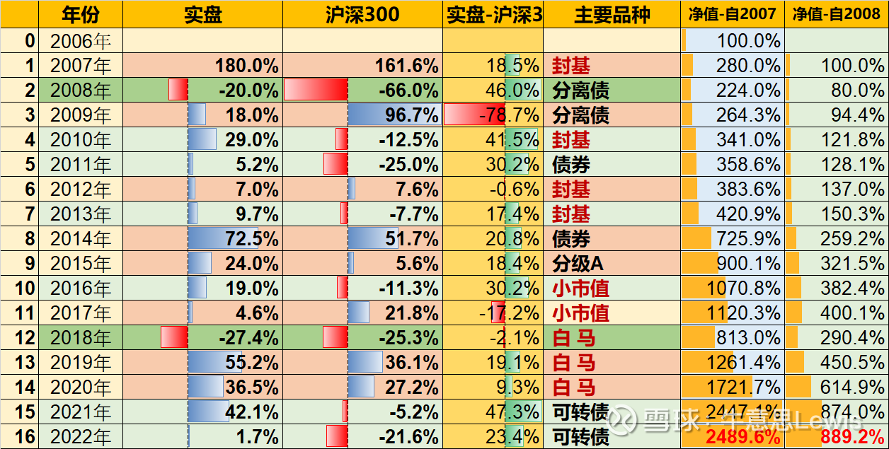从持有封基的《我是怎么在8年熊市中赚钱的？》学到什么战略性资产配置与战术性选股，还有择时，在中国哪一个更重要？  ~~~~~~~~~~~~十一当天，在雪球上读到@持有封基...