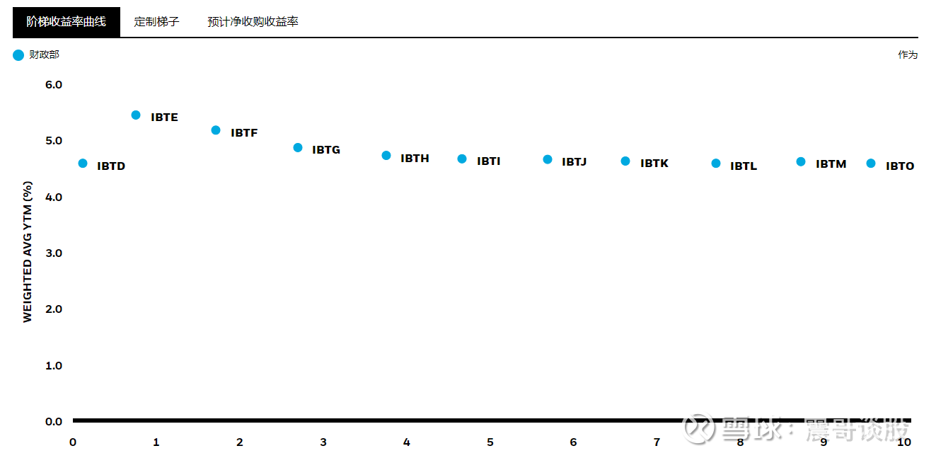 有到期期限的美国国债ETF 在常见美国国债ETF/买国债和国债ETF区别一文中分析了国债ETF 和国债： - - 国债：有到期日，买定离手，但流...