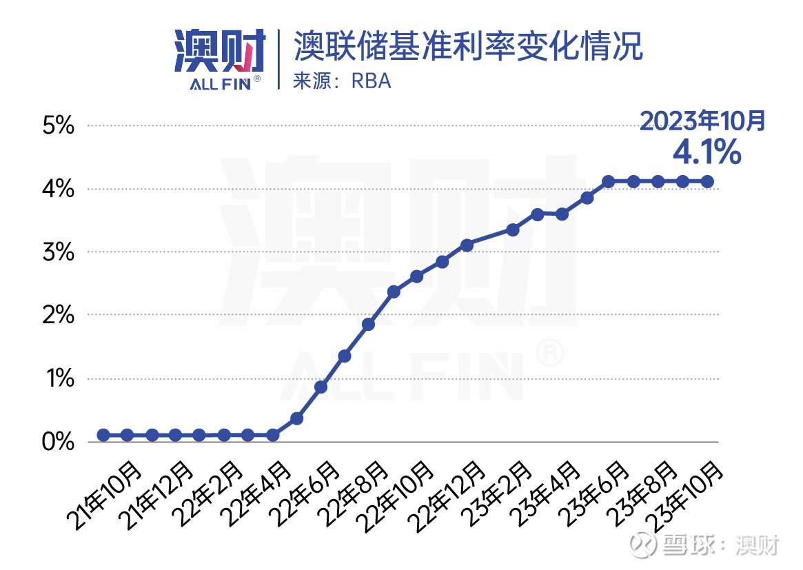 首席说｜澳元大跌，年内恐难再加息，我们面临的现实是什么？ 导读利率 不变，市场变化微弱通胀继续，加息暂缓美联储加息迹象不强调整投资方向正当时大家好，我是博满澳财的首席投资官魏睿昊，...