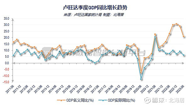 统计局9月20日发布的二季度gdp初步数据显示,2023年二季度,卢旺达经济