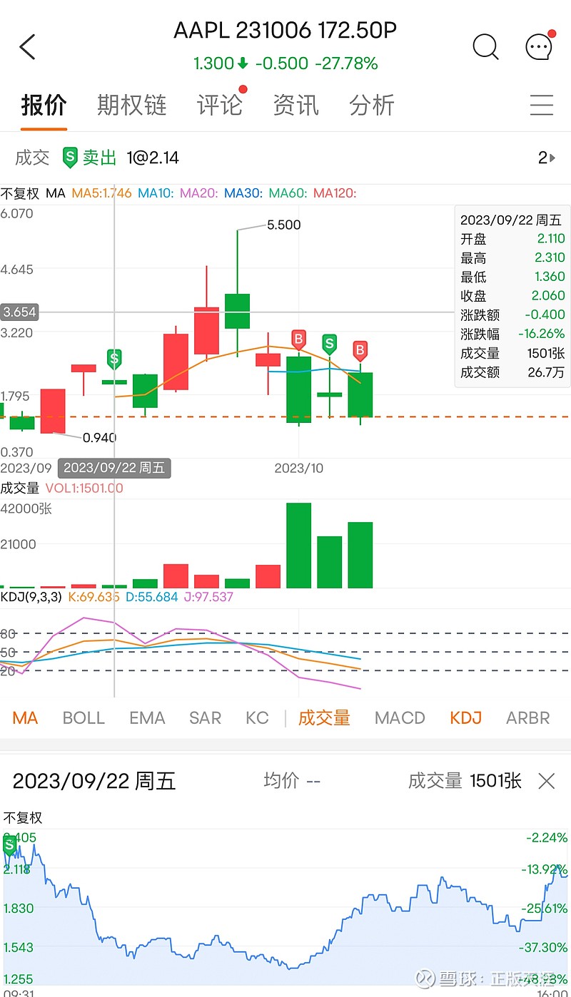 学着段永平sell 了几张苹果的put 前几天看大道@大道无形我有型sell 了苹果2025年175的put，原理很简单，就是觉得苹果$苹果 (AAPL)$...
