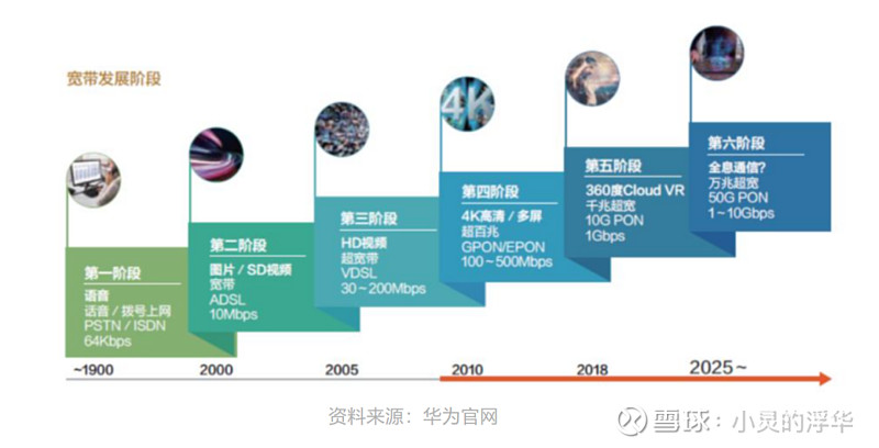 F5G科普 我们经常听到的名词是5G，F5G又是一个什么东西？一、F5G是什么？F5G(The5thGeneration of Fi... - 雪球