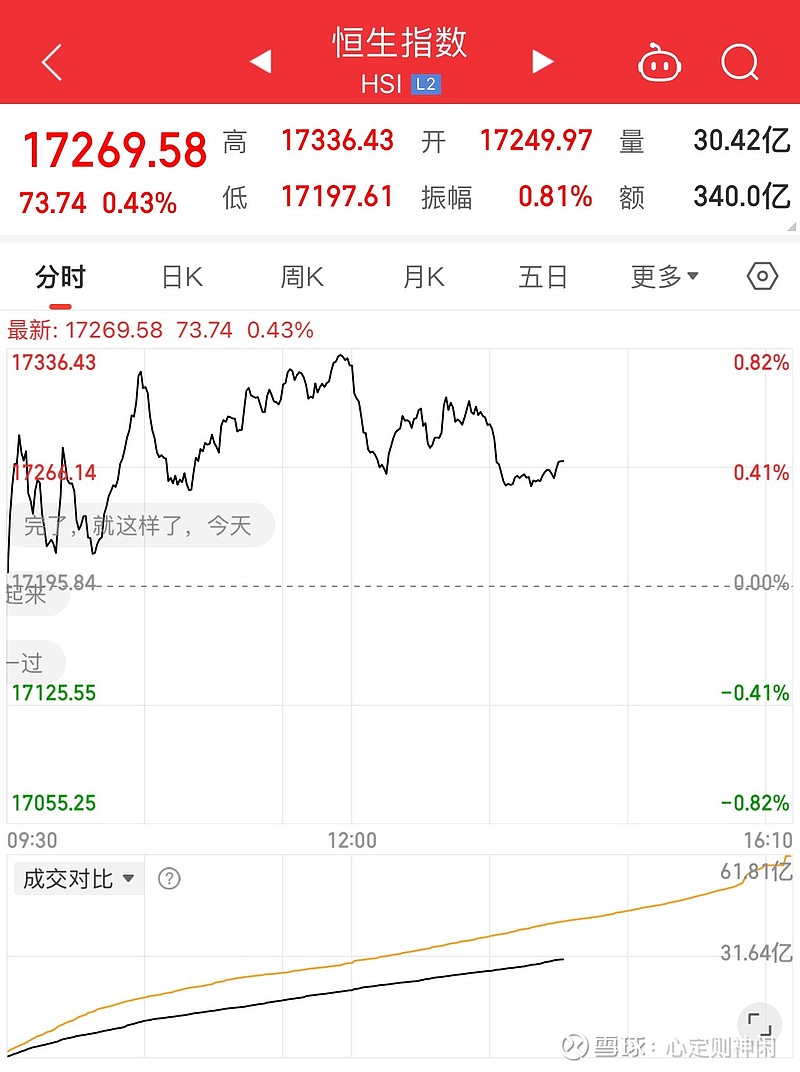 快收市了，港股才成交三百亿港币出头，换成美金才四十多亿，别说赶不上特斯拉一天的成交，连零头都没赶上！这样的市场离关门...