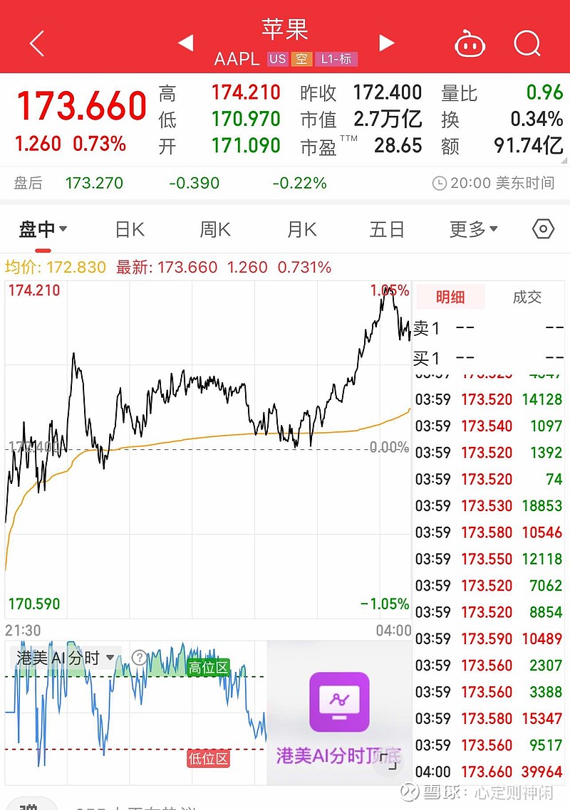 快收市了，港股才成交三百亿港币出头，换成美金才四十多亿，别说赶不上特斯拉一天的成交，连零头都没赶上！这样的市场离关门...