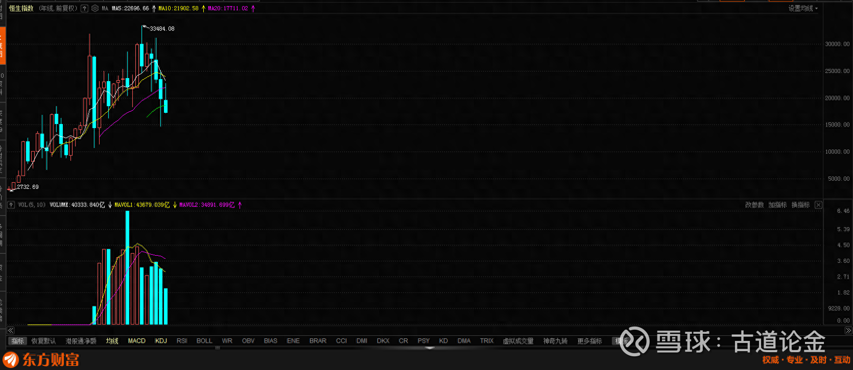 恒生指数筑底反弹10月5日香港恒生指数， 恒生科技指数成交量都双双创下几年新低。在这样的成交量下，仙股遍地，每天近三成700只个股零成...