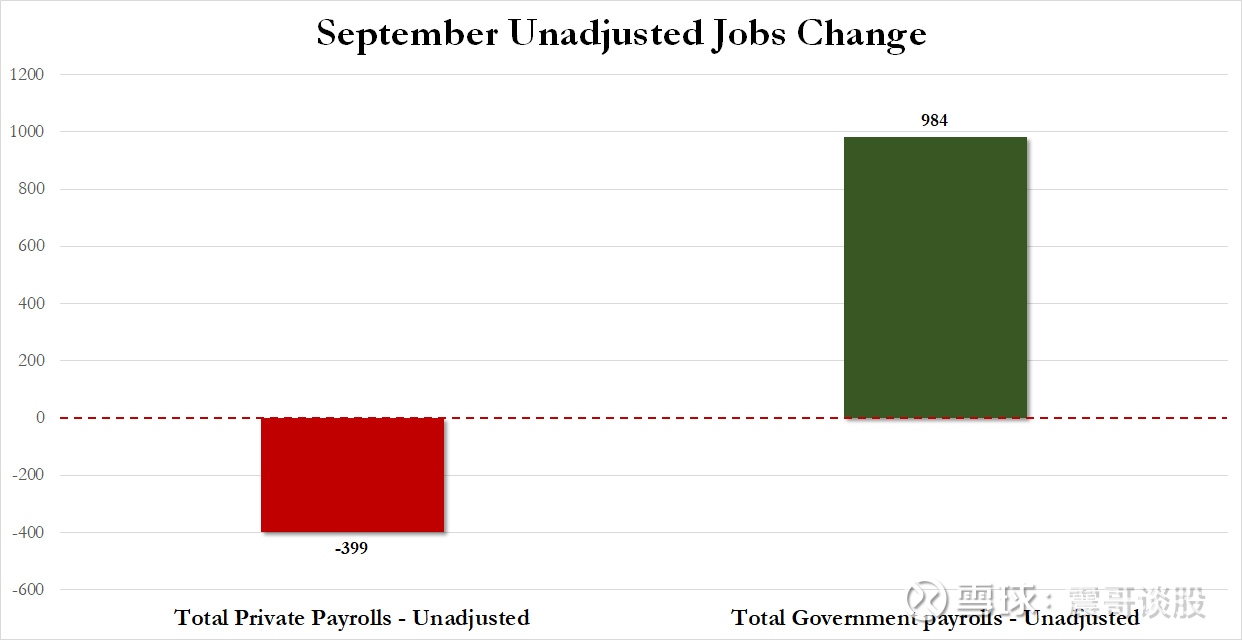 美国9月非农数据背后的数据未调整的全职人数全职减少：2.2w人； 兼职增加：15.1w人多份工作的增加：12.3w人政府职位和非政府职位：增加1...