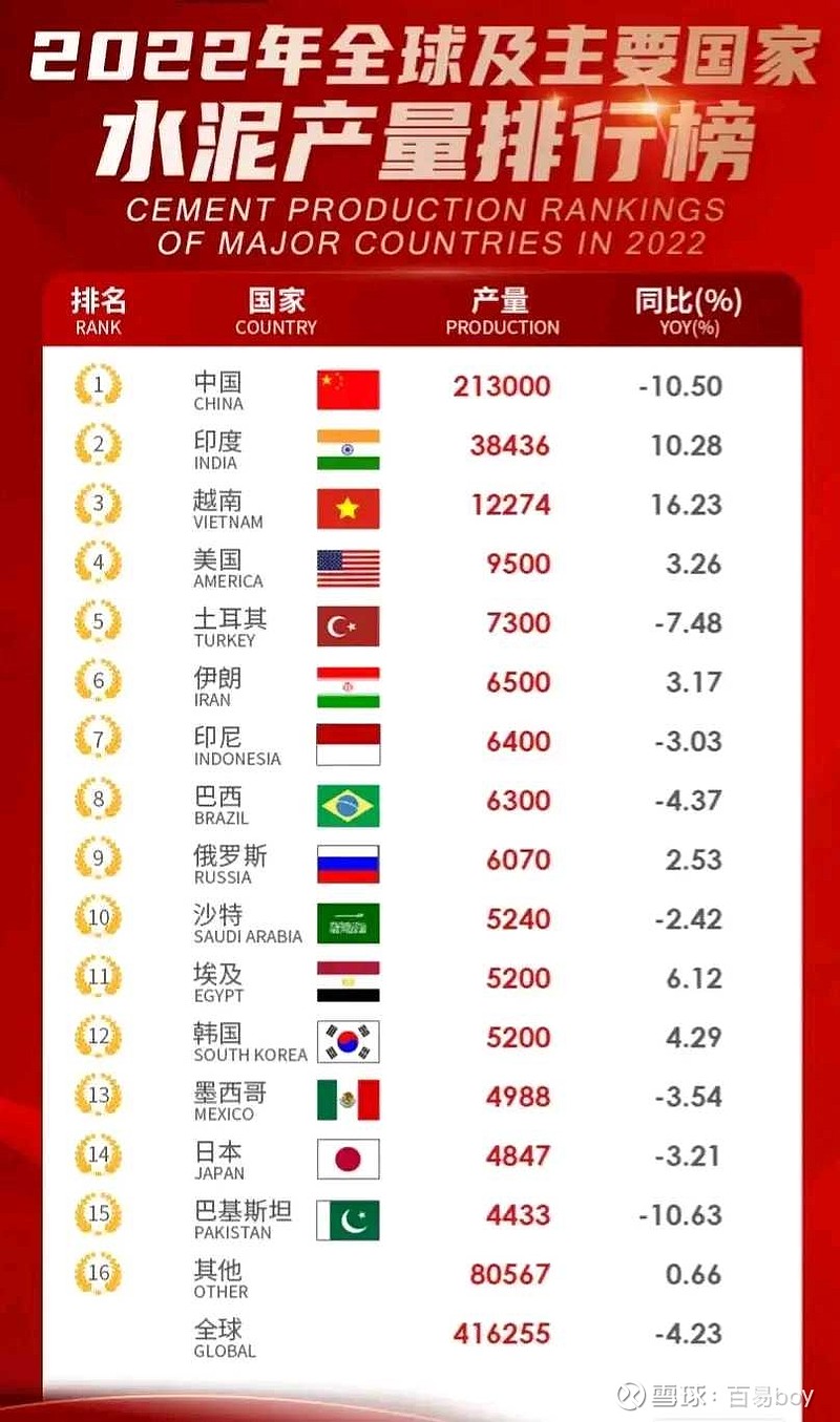 美国GDP魔术之1→造假美国GDP数据的水分有多高？先拿中美房地产对比开刀房地产的两个主要基础数据钢铁产量和水泥产量...