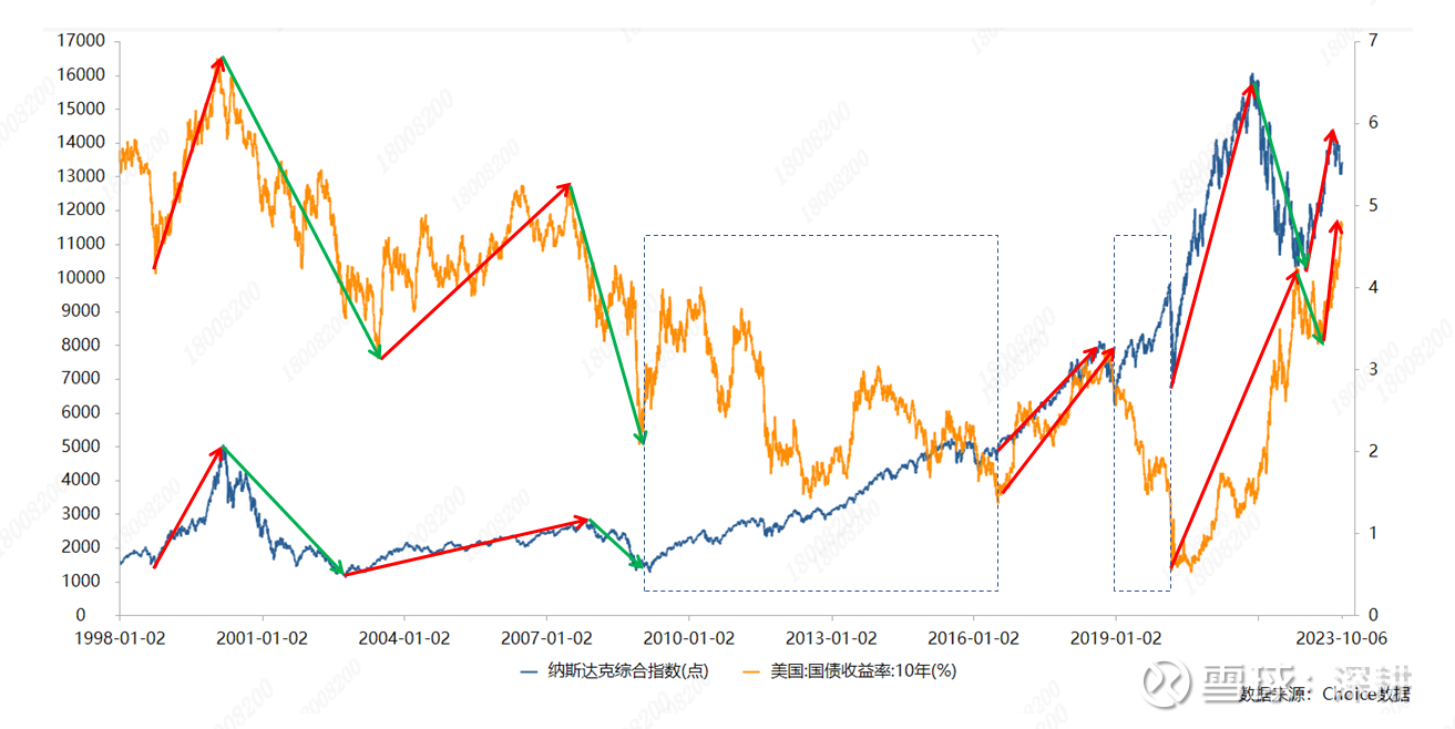 美国10年国债收益率与纳斯达克指数走势如图所示，除2008年12月-2016年7月、2018年9月-2020年3月（两个方框区域）走势背离外，自1998 年至今...
