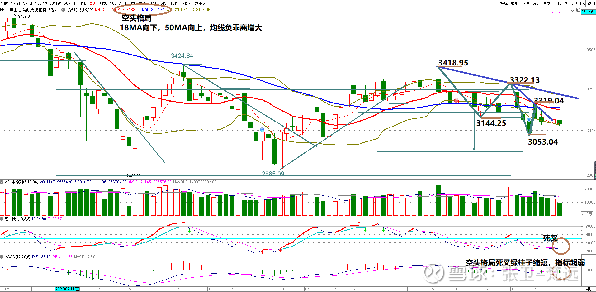 2023年10月7日上证指数（周线） 2023年10月7日上证指数（周线）一、 上证指数周K线图上证指数周线的K线 形态是空头浪形态：破低会反弹，反弹...