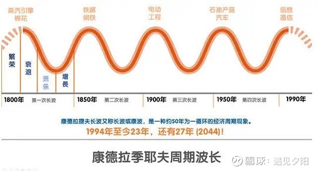 人生发财靠康波:我们处于康波周期的哪一个阶段 康波周期是1926年俄国经济学家康德拉季耶夫提出的一种时间跨度为50-60年的经济周期。康德拉季 ...