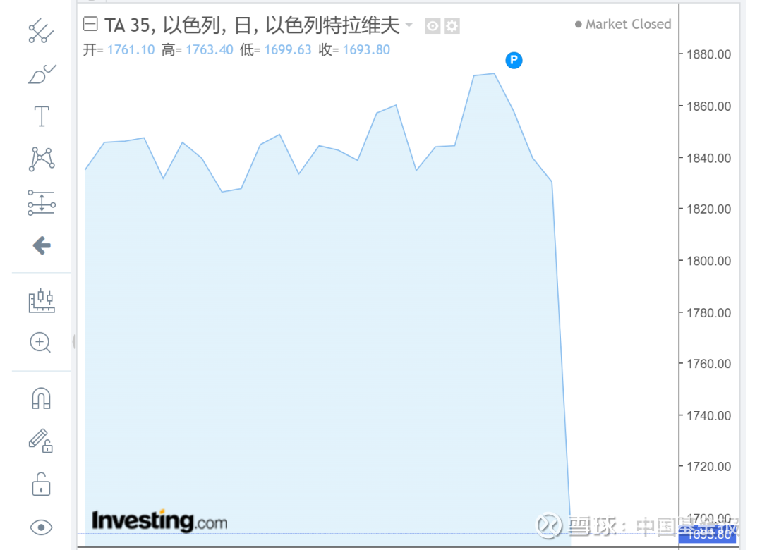 刚刚，股市“崩了”！冲突已致超600人死亡中国基金报安曼巴以冲突爆发24小时，已有超过600人死亡。 刚刚，以色列基准股指TA-35下午开盘 之后大跌。截至目前...
