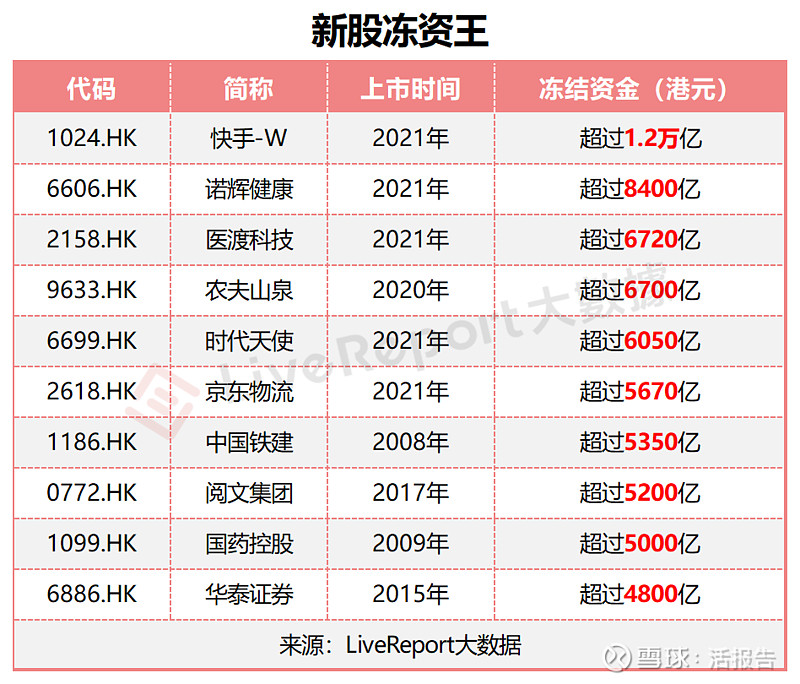 新股“冻资王”成绝响,一文读懂FINI制度对港股IPO的影响 过去每逢热门大型新股招股,就会冻结上千亿的资金,导致港元需求大增,甚至引发银行 ...