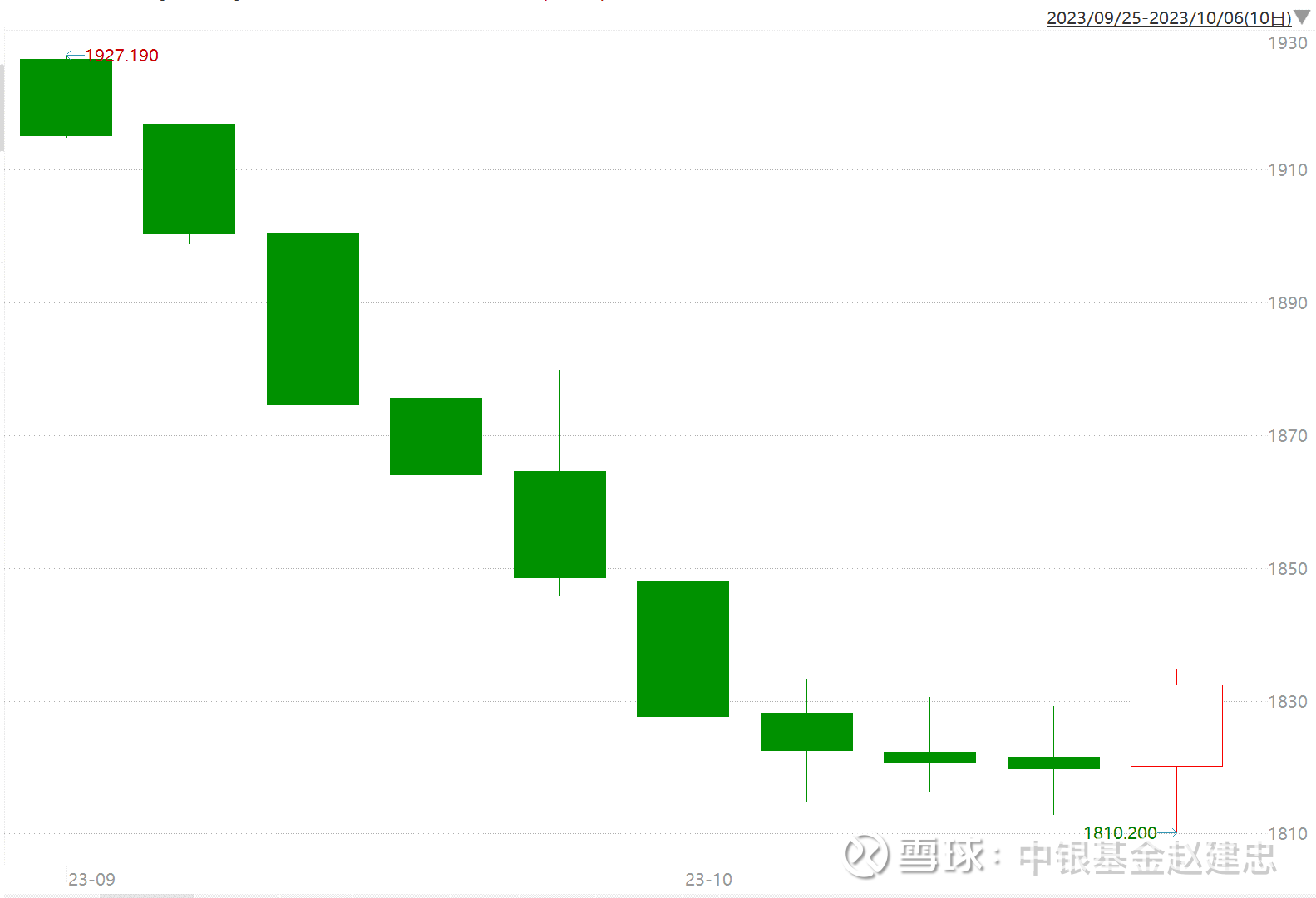 黄金周评】美债收益率飙升抑制金价表现，国际金价连续两周回落图：伦敦金现近两周价格走势 数据来源：Wind，20230925-20231006.9月25日以来的近两周黄金走势逐渐下探...
