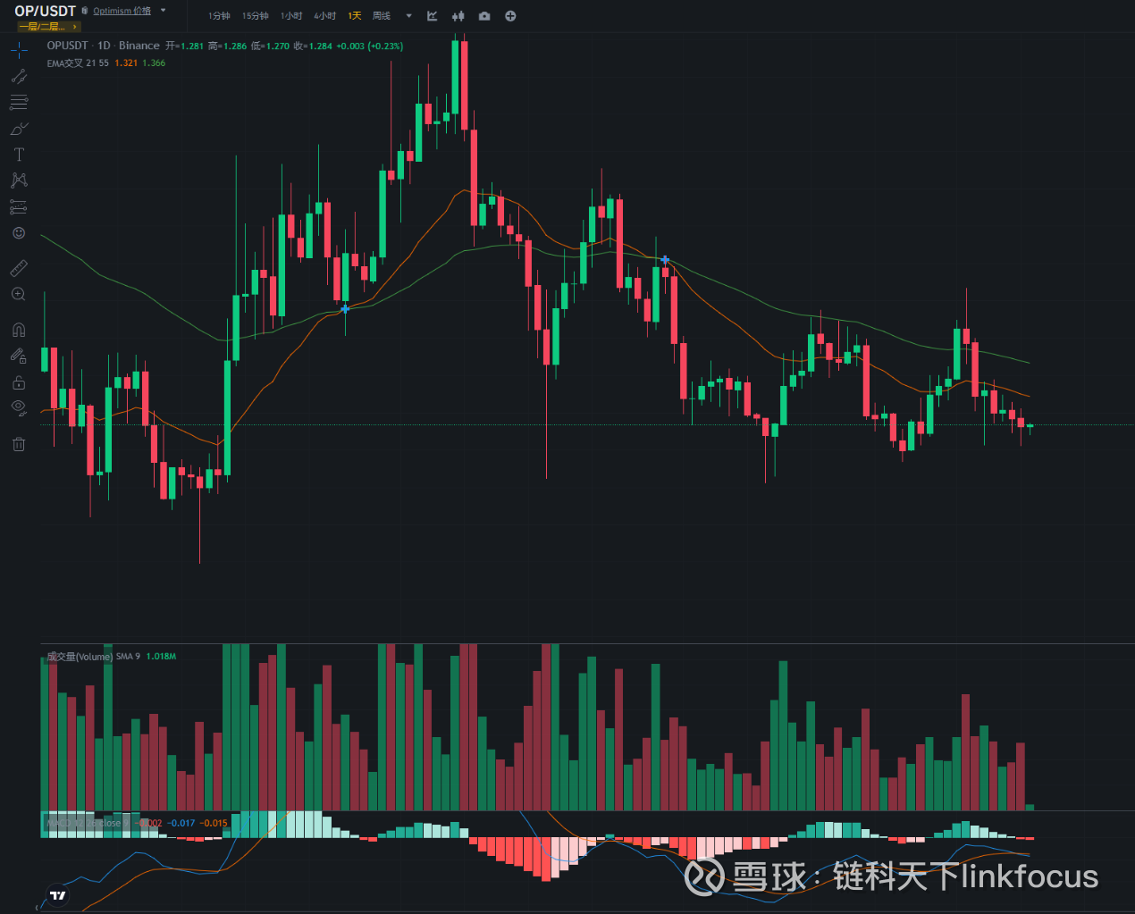 行情分析——加密货币市场大盘走势(10.9) 目前大饼已经上涨突破蓝色趋势线 ，并且处于蓝色上涨区域。当前位置对于空头来说并不是一个好的机会，不建议入场空头；而多头来说...