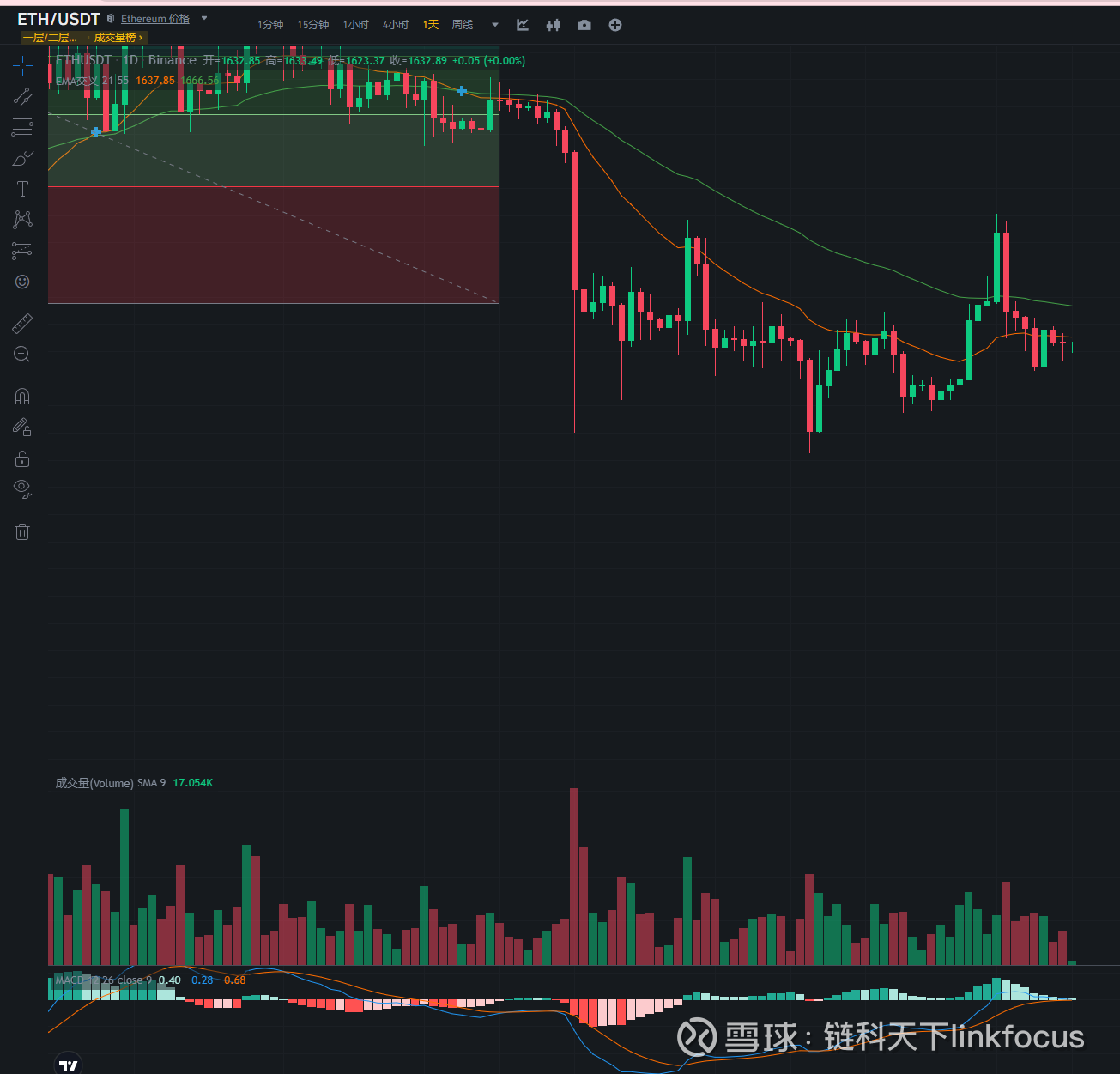 行情分析——加密货币市场大盘走势(10.9)  目前大饼已经上涨突破蓝色趋势线，并且处于蓝色上涨区域。当前位置对于空头来说并不是一个好的机会，不建议入场空头；而多头来说...