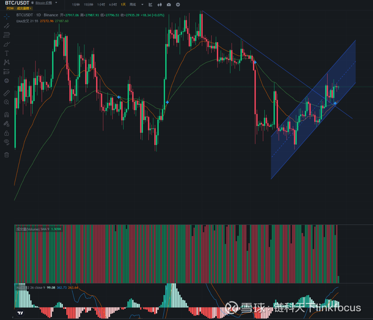 行情分析——加密货币市场大盘走势(10.9)  目前大饼已经上涨突破蓝色趋势线，并且处于蓝色上涨区域。当前位置对于空头来说并不是一个好的机会，不建议入场空头；而多头来说...