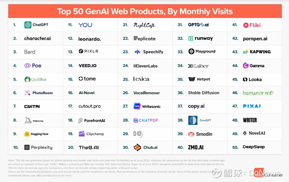 AI网站全球流量前50榜出炉：ChatGPT排第一DoNews10月9日消息 ...