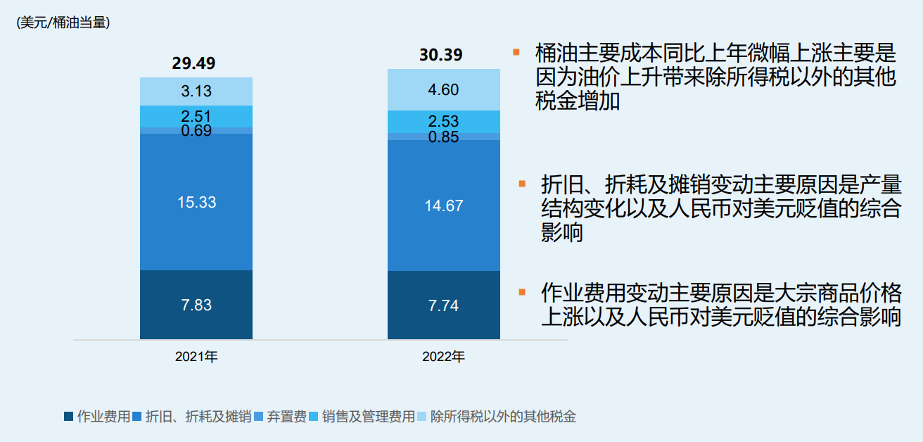 中海油口径下各油气企业桶油成本和实现价格比较油气企业对桶油成本的公布口径一直差异很大，直接把公布的数字拿来横向对比会出现不小的偏差。中海油