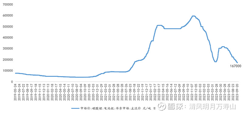 碳酸锂价格来到了两年内最低点,且还在下跌