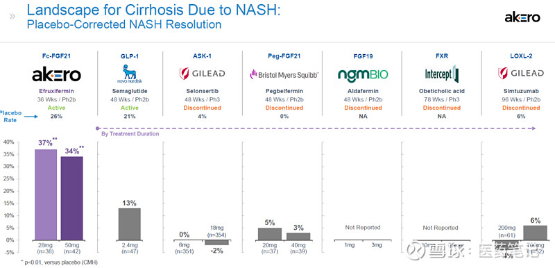 FGF21暴击：Akero大跌63%，89bio大跌37% Armstrong 2023年10月10日，Akero Therapeutics ...