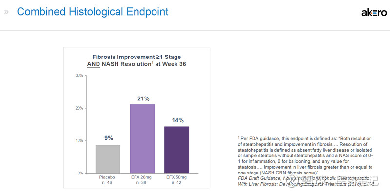 FGF21暴击：Akero大跌63%，89bio大跌37% Armstrong 2023年10月10日，Akero Therapeutics ...