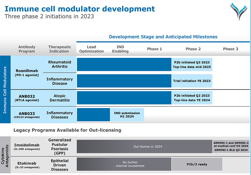 IL-36R单抗III期研究成功，正在寻找买家 10月9日， AnaptysBio 宣布imsidolimab（ANB019）治疗泛发性脓疱型 ...