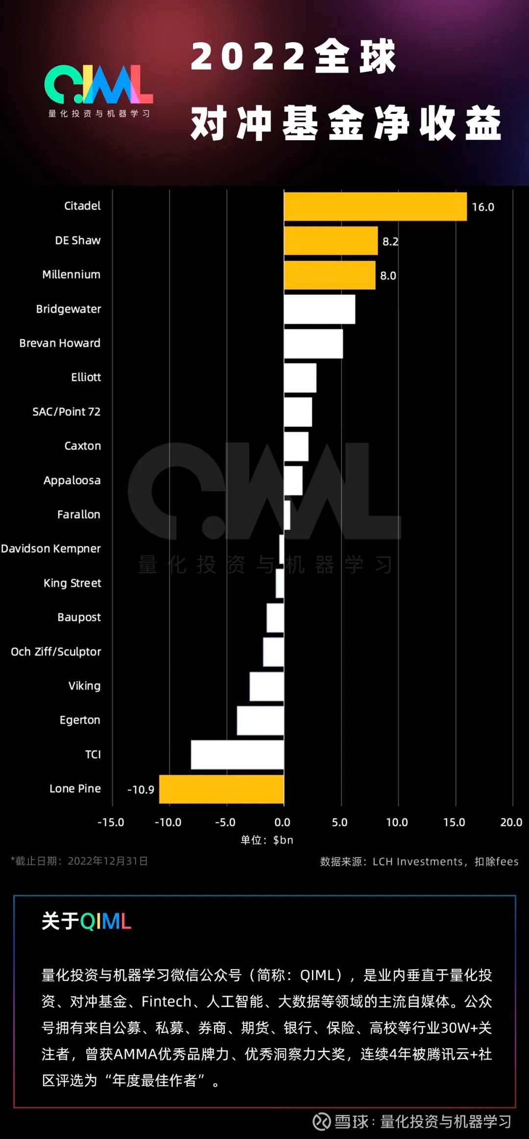 Citadel Ken Griffin：趁年轻，多闯荡！ Citadel  在2022年创下纪录，成为当年最赚钱的对冲基金，Citadel在2022年为客户净赚超160亿美元，它甚...