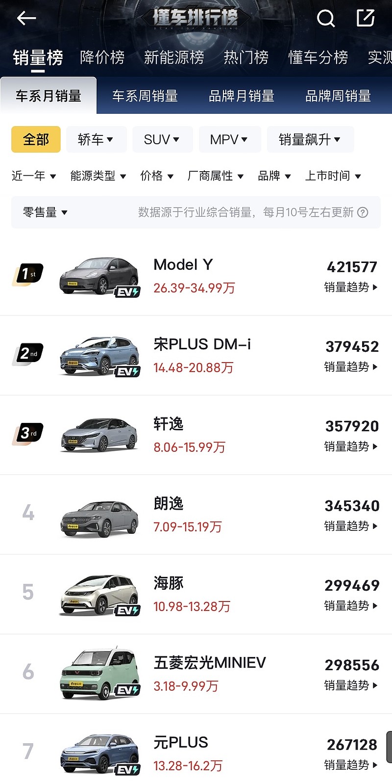 乘联会：特斯拉Model Y位居9月豪华品牌车型销量榜首，Model 3和Model Y均迎来产品升级-锋巢网