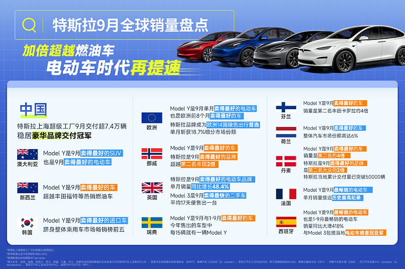 乘联会：特斯拉Model Y位居9月豪华品牌车型销量榜首，Model 3和Model Y均迎来产品升级-锋巢网