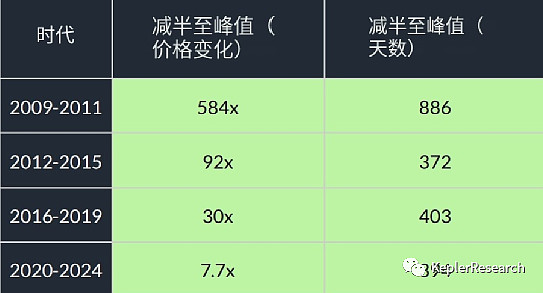 比特币减半期望：激发投资者热情，引爆下一个财富革命的期待